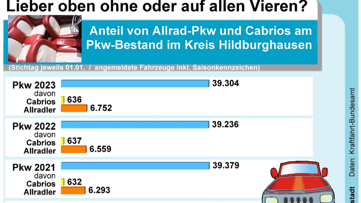 Landkreis Hildburghausen: Zahl der Allradfahrzeuge steigt
