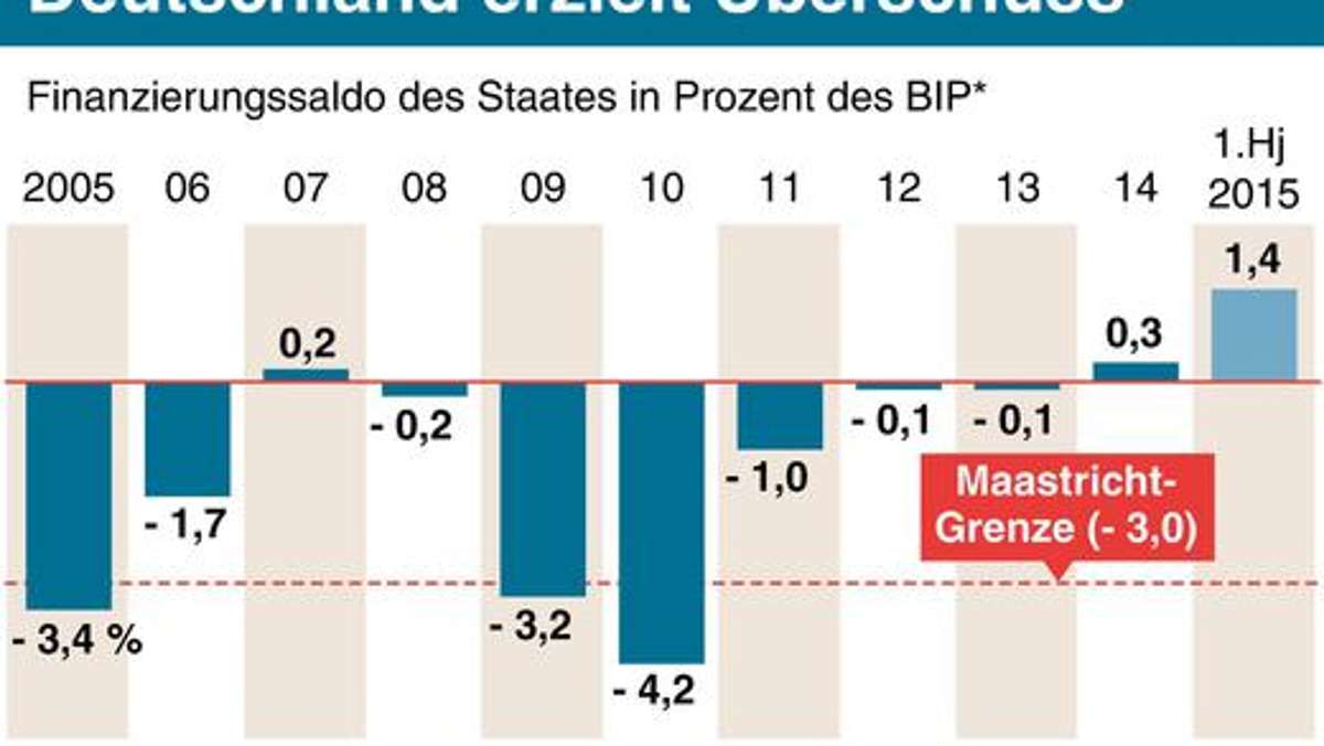 Wirtschaft: Deutschland trotzt den Krisen