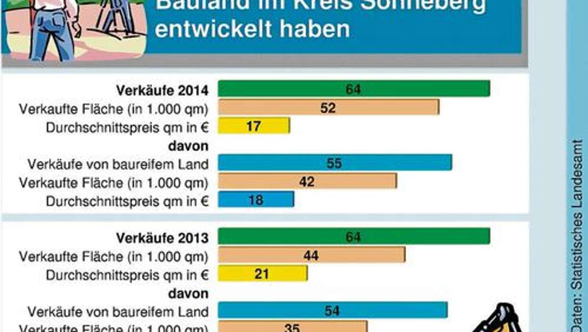 Sonneberg/Neuhaus: Bauland günstiger als noch in den 90ern