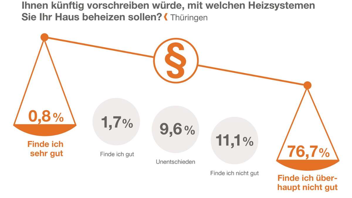 Wirtschaft: Umfrage: Thüringer wollen bei Heizungswahl nicht gegängelt werden