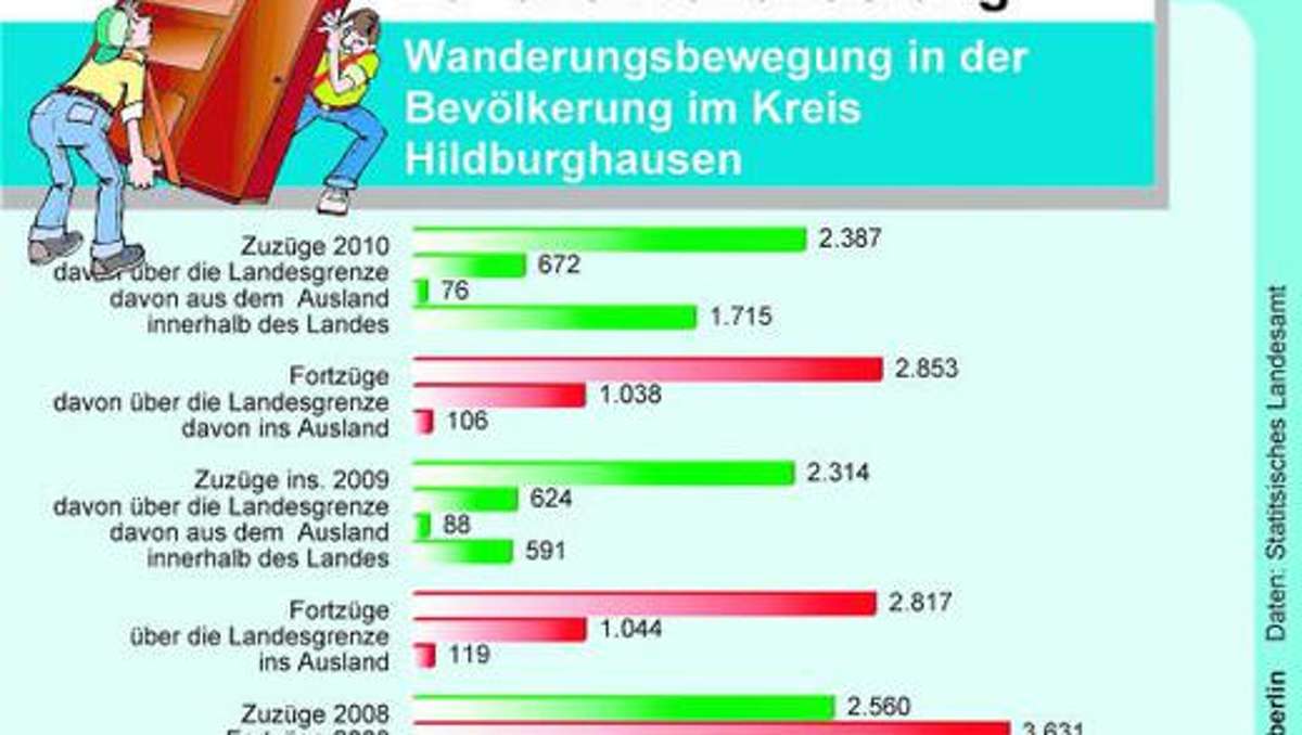 Hildburghausen: Einwohnerschwund verlangsamt
