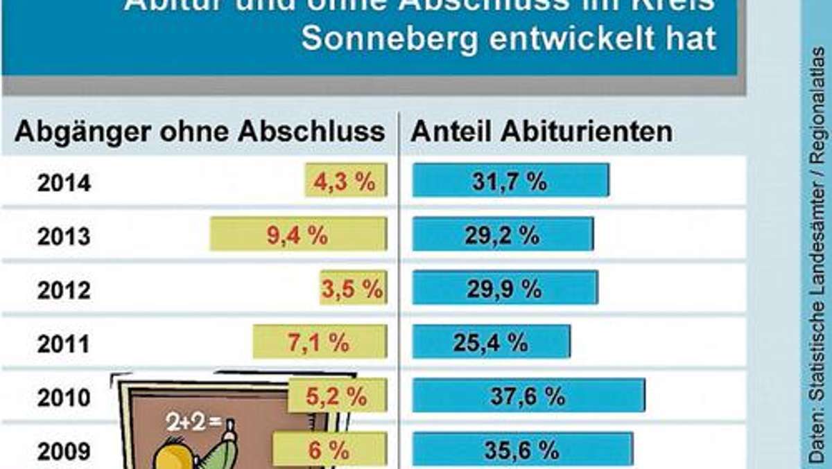 Sonneberg/Neuhaus: Mehr Abiturienten und weniger Schüler ohne Abschluss