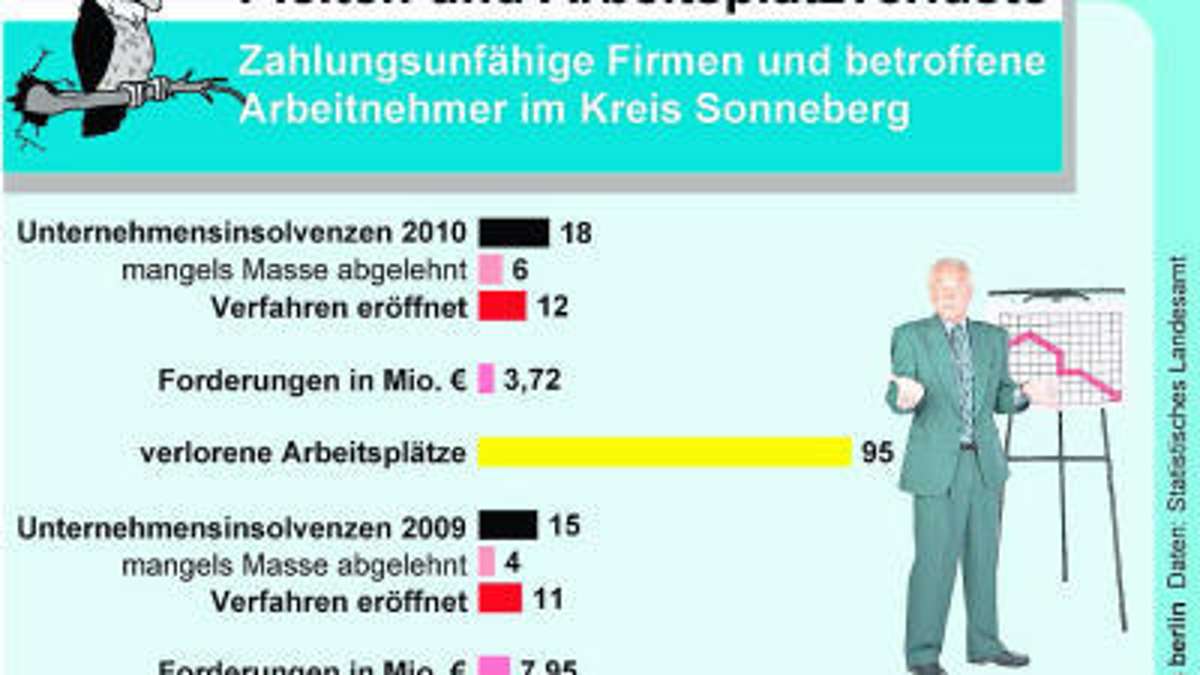 Sonneberg/Neuhaus: Knapp hundert Jobs sind verloren