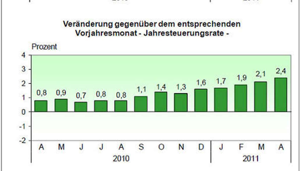 Wirtschaft: Verbraucherpreise in Thüringen ziehen weiter an