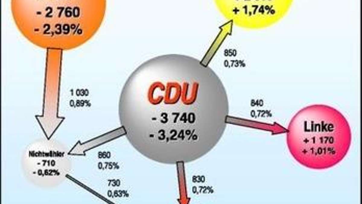 Schmalkalden: Goebel zweitbester CDU-Verlierer