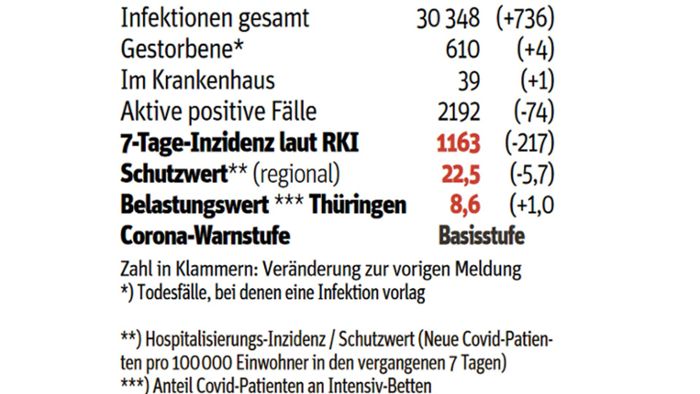 Über 700 neue Fälle in Schmalkalden-Meiningen