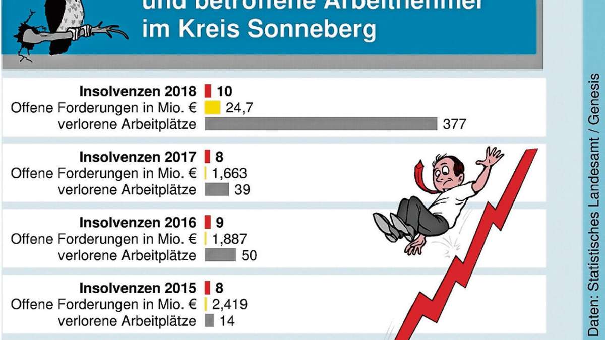 Sonneberg: Mehr Mitarbeiter von Firmenpleiten betroffen