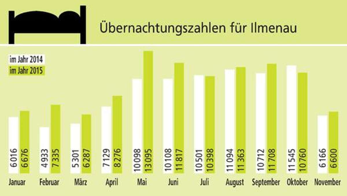Ilmenau: Zahl der Übernachtungen im Vorjahr spürbar angestiegen