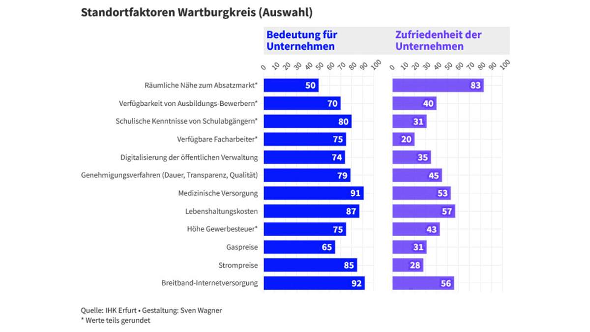 IHK-Wirtschaftsanalyse: Standort Wartburgkreis mit überdurchschnittlichem Ergebnis