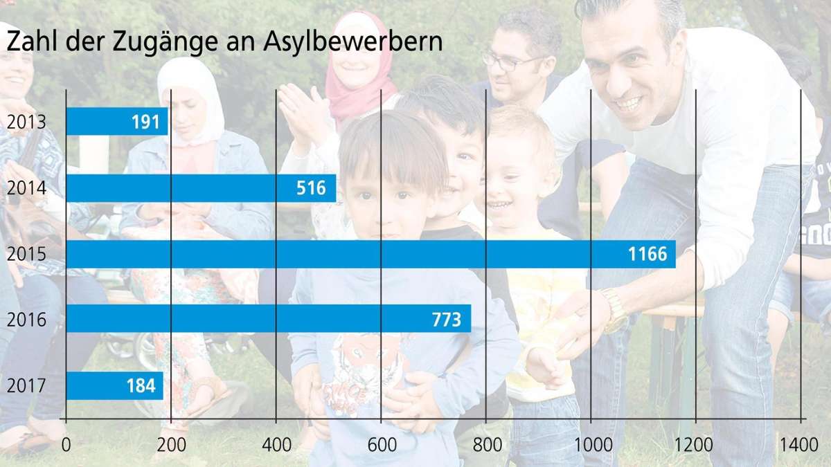 Meiningen: Die Flüchtlingswelle ist abgeebbt