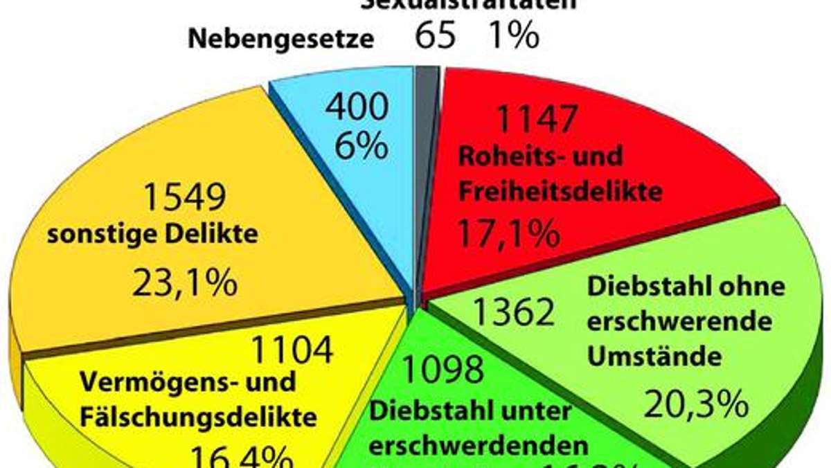Ilmenau: Kriminal-Statistik: Gewaltbereitschaft nimmt zu