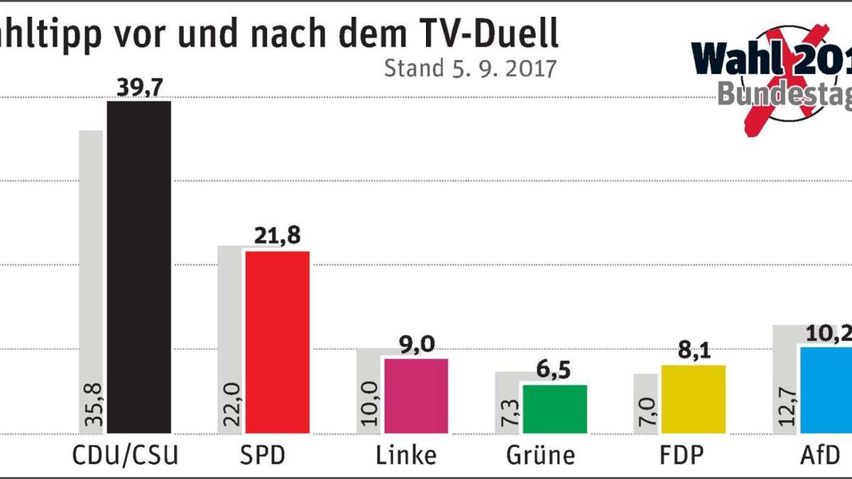 Thüringen: TV-Duell zur Bundestagswahl: Union als Stimmungs-Sieger