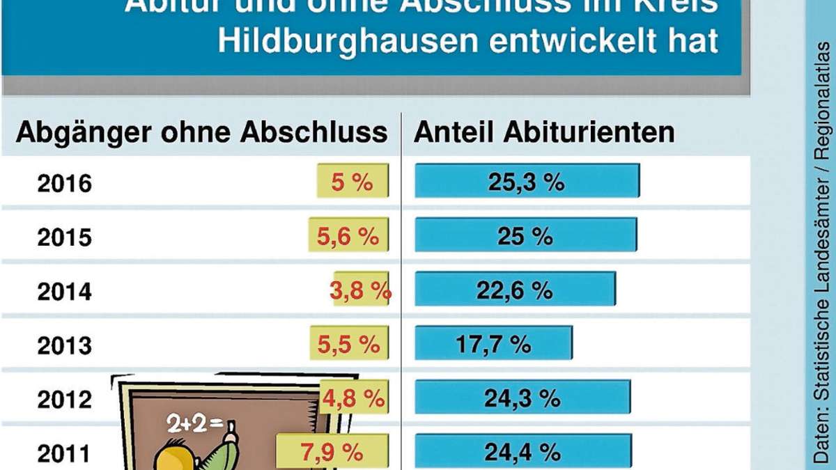 Hildburghausen: In Hildburghausen legt jeder vierte Jugendliche das Abitur ab