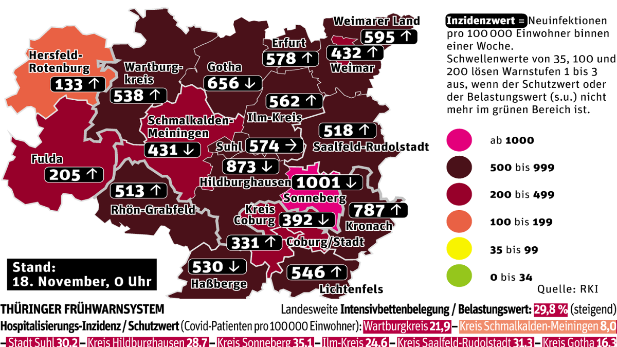 Thüringen: Inzidenz leicht gesunken - bundesweit dritthöchster Wert
