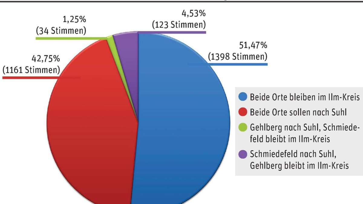Ilmenau: Mehrheit stimmt für Verbleib im Ilm-Kreis