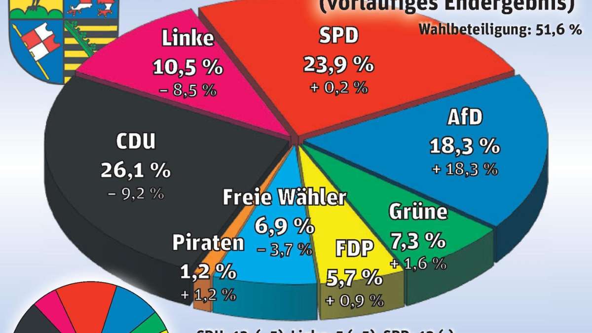 Meiningen: Kreistag: Linke und CDU verlieren deutlich, AfD drittstärkste Kraft
