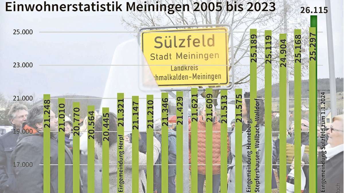 Einwohnerentwicklung: Meiningen wächst allein durch Zuzug