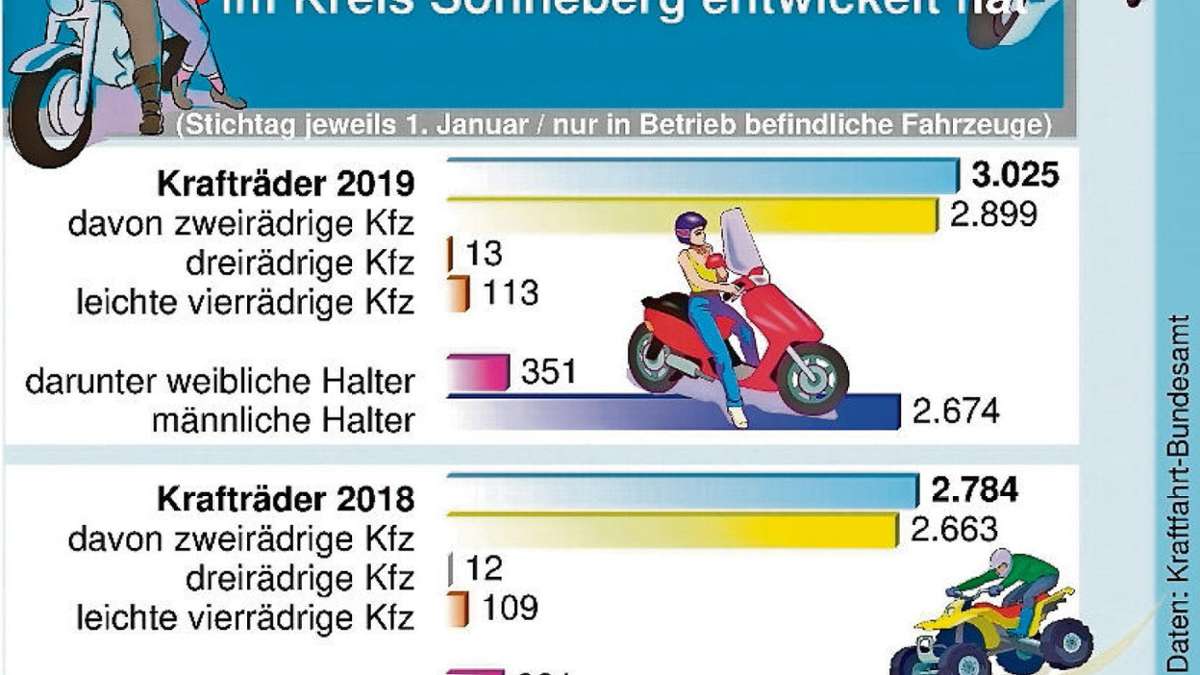 Sonneberg: Zahl der Krafträder im Landkreis erreicht einen Rekordwert