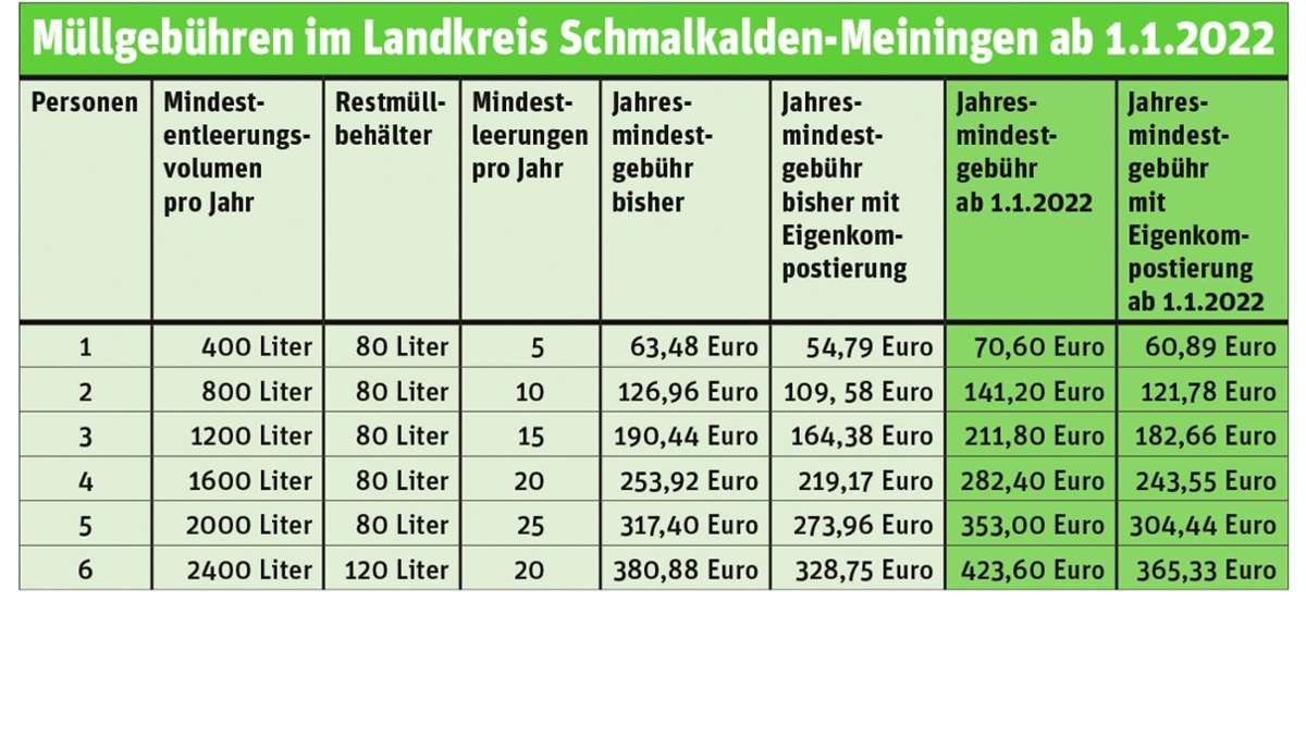 Schmalkalden-Meiningen: Müllgebühr steigt, Biotonne kommt