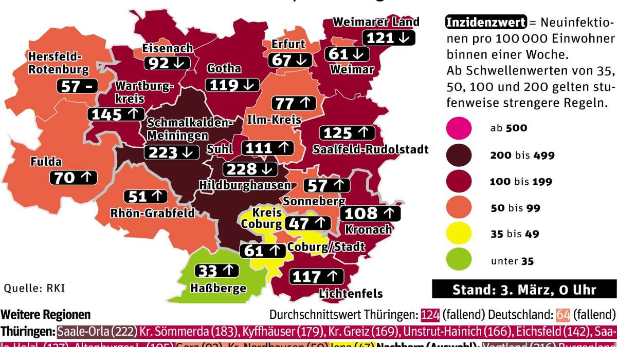 Corona-Statistik: Thüringen weiter mit Inzidenzwert von weit über 100